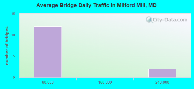 Average Bridge Daily Traffic in Milford Mill, MD