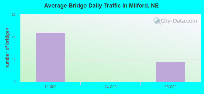 Average Bridge Daily Traffic in Milford, NE