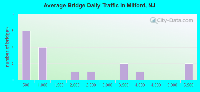 Average Bridge Daily Traffic in Milford, NJ