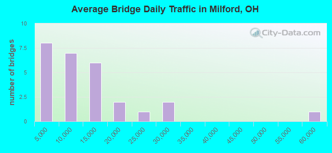 Average Bridge Daily Traffic in Milford, OH