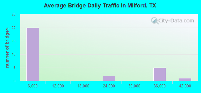 Average Bridge Daily Traffic in Milford, TX