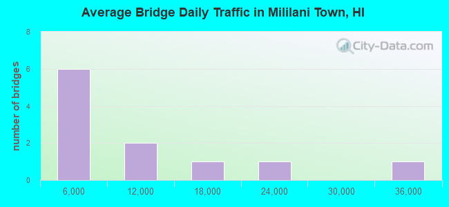 Average Bridge Daily Traffic in Mililani Town, HI