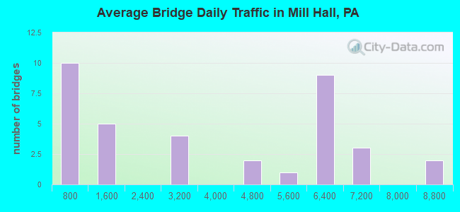 Average Bridge Daily Traffic in Mill Hall, PA