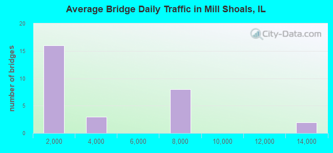 Average Bridge Daily Traffic in Mill Shoals, IL