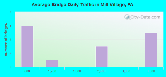 Average Bridge Daily Traffic in Mill Village, PA