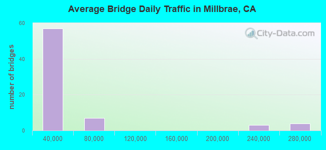 Average Bridge Daily Traffic in Millbrae, CA