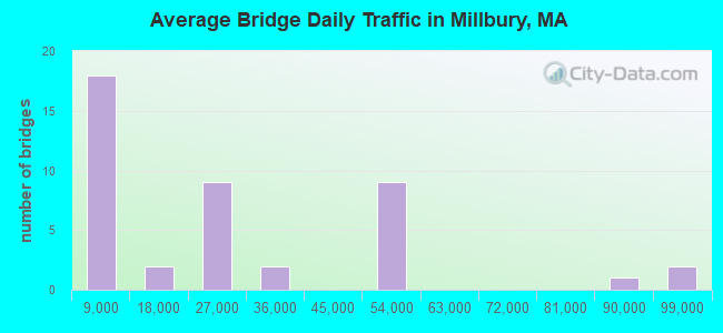 Average Bridge Daily Traffic in Millbury, MA