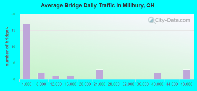 Average Bridge Daily Traffic in Millbury, OH