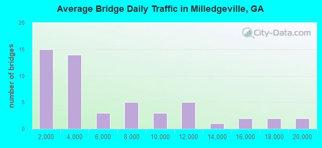 Average Bridge Daily Traffic in Milledgeville, GA