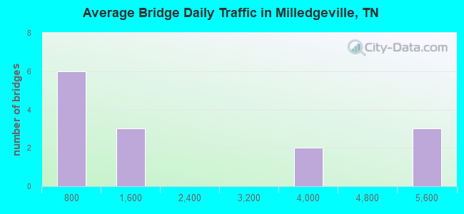 Average Bridge Daily Traffic in Milledgeville, TN