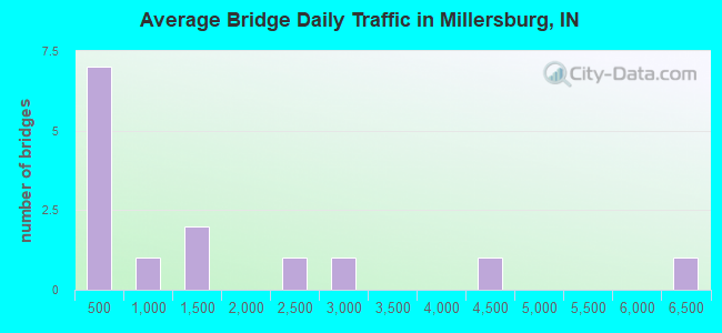 Average Bridge Daily Traffic in Millersburg, IN