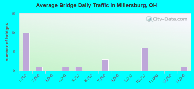 Average Bridge Daily Traffic in Millersburg, OH