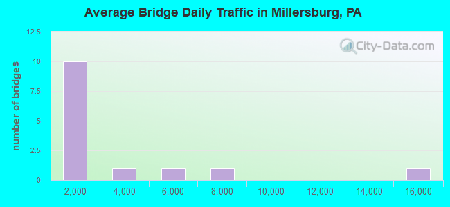 Average Bridge Daily Traffic in Millersburg, PA