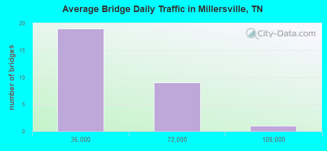 Average Bridge Daily Traffic in Millersville, TN