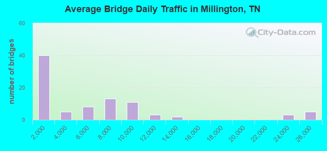 Average Bridge Daily Traffic in Millington, TN