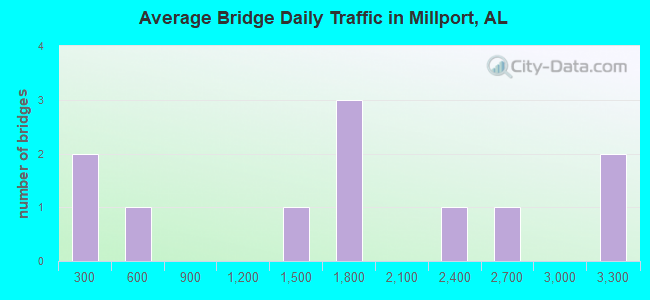 Average Bridge Daily Traffic in Millport, AL