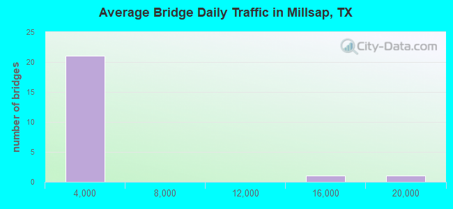 Average Bridge Daily Traffic in Millsap, TX