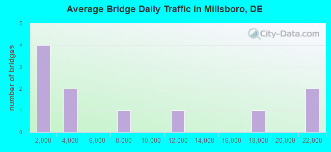 Average Bridge Daily Traffic in Millsboro, DE