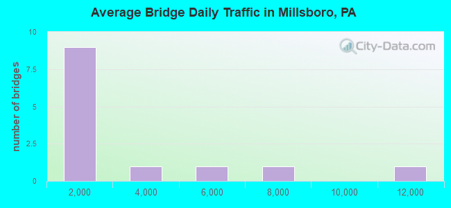 Average Bridge Daily Traffic in Millsboro, PA