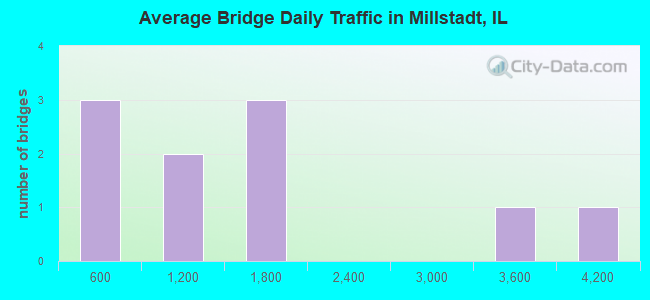 Average Bridge Daily Traffic in Millstadt, IL