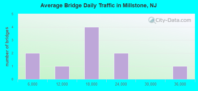 Average Bridge Daily Traffic in Millstone, NJ
