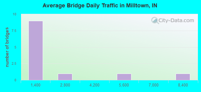 Average Bridge Daily Traffic in Milltown, IN
