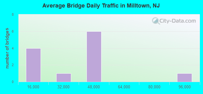 Average Bridge Daily Traffic in Milltown, NJ