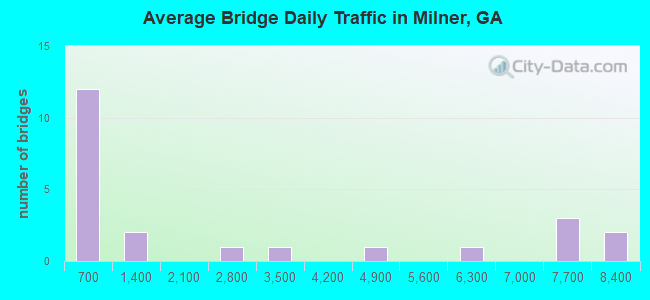 Average Bridge Daily Traffic in Milner, GA
