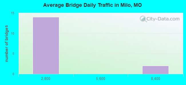 Average Bridge Daily Traffic in Milo, MO
