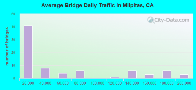 Average Bridge Daily Traffic in Milpitas, CA