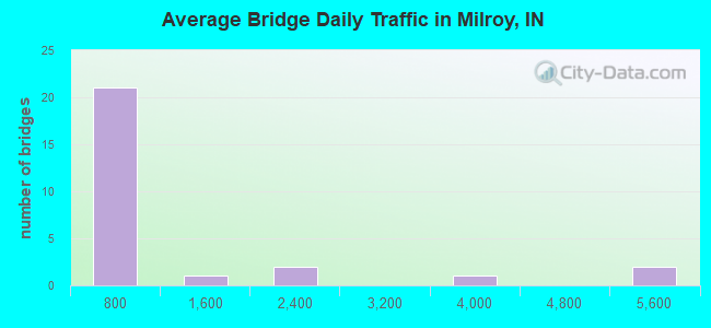 Average Bridge Daily Traffic in Milroy, IN