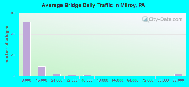 Average Bridge Daily Traffic in Milroy, PA