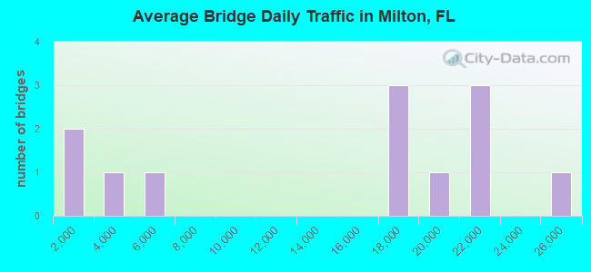 Average Bridge Daily Traffic in Milton, FL