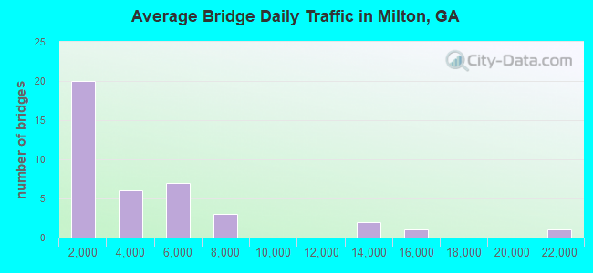 Average Bridge Daily Traffic in Milton, GA