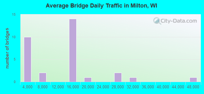 Average Bridge Daily Traffic in Milton, WI