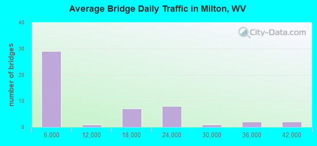 Average Bridge Daily Traffic in Milton, WV