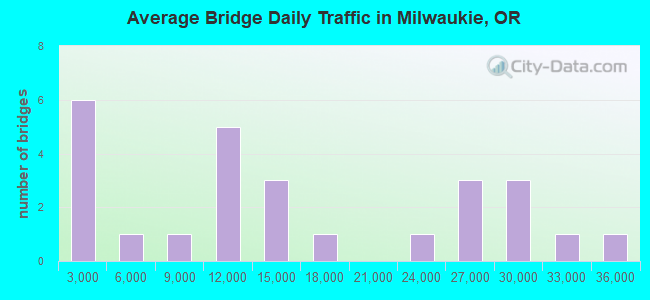 Average Bridge Daily Traffic in Milwaukie, OR