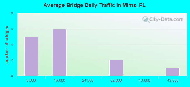 Average Bridge Daily Traffic in Mims, FL