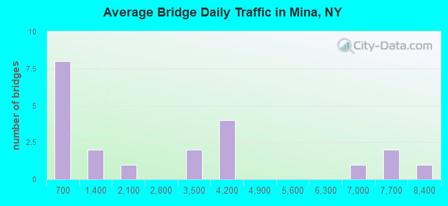 Average Bridge Daily Traffic in Mina, NY