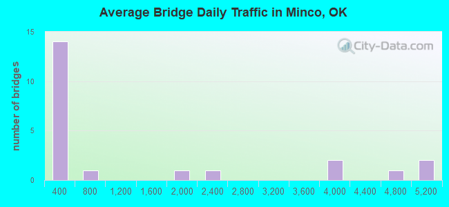 Average Bridge Daily Traffic in Minco, OK