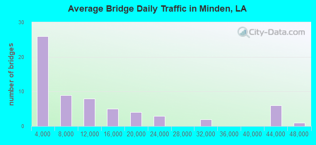Average Bridge Daily Traffic in Minden, LA