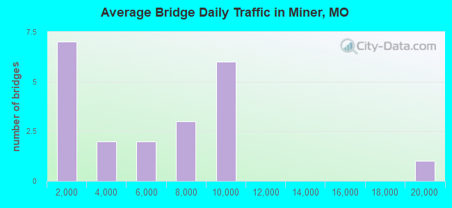 Average Bridge Daily Traffic in Miner, MO