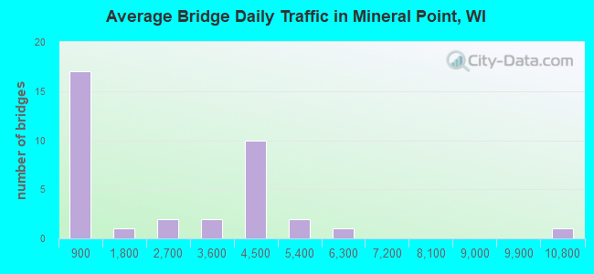 Average Bridge Daily Traffic in Mineral Point, WI