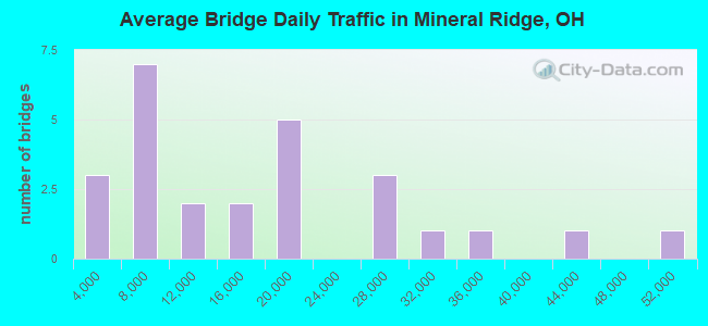 Average Bridge Daily Traffic in Mineral Ridge, OH