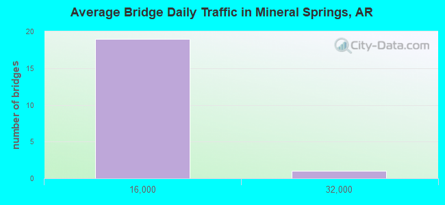 Average Bridge Daily Traffic in Mineral Springs, AR