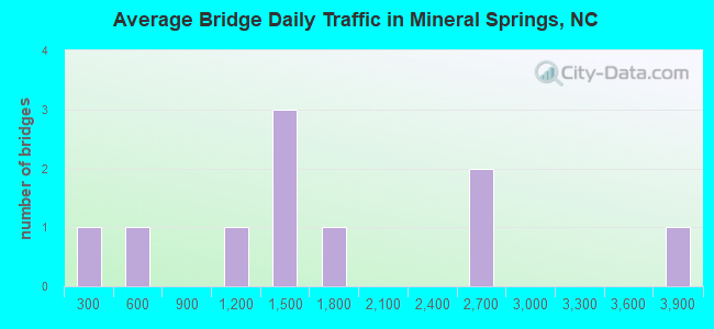 Average Bridge Daily Traffic in Mineral Springs, NC