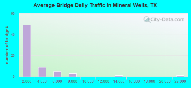 Average Bridge Daily Traffic in Mineral Wells, TX