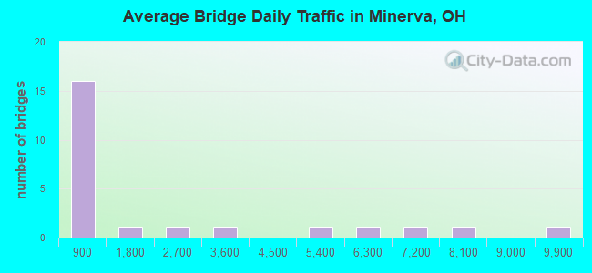 Average Bridge Daily Traffic in Minerva, OH