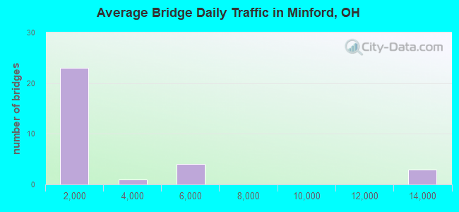 Average Bridge Daily Traffic in Minford, OH