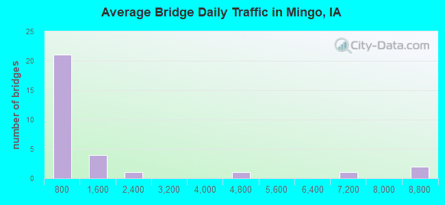 Average Bridge Daily Traffic in Mingo, IA